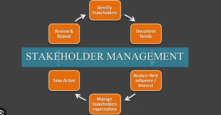 Industrial Relations and Stakeholder management